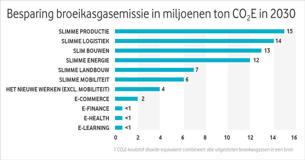 Grafiek besparing broeikasgasemissie in miljoen ton co2e in 2030